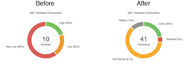 improved feedback participation chart small improvements