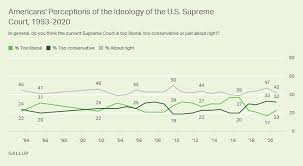 Plurality Says High Court Ideological Makeup About Right