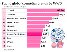 Amorepacific malaysia sdn bhd is a private limited liability company, incorporated and domiciled in malaysia. S Korea S Amorepacific Group Ranks 7th In Wwd S Global Top 100 Beauty Firms Pulse By Maeil Business News Korea