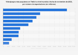 Twitch%3A+videojuegos+con+m%C3%A1s+espectadores+de+la+historia+%7C+Statista