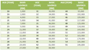 Epf contribution by employee and employer. New Basic Saving Schedule From Epf Invest Made Easy I3investor