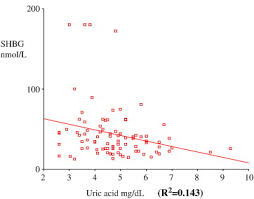 Low levels of shbg may be associated with low thyroid. Shbg Levels Correlate With Insulin Resistance In Postmenopausal Women European Journal Of Internal Medicine