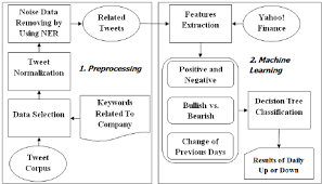 Daily Up And Down Stock Market Prediction Model Download Scientific Diagram