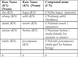 Laut yaitu kapal kargo, kapal tanker dll. Table Ii From Construction Of Compound Nouns Cns For Noun Phrase In Malay Sentence Semantic Scholar