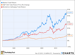 this renowned value investor knows markel stock is cheap