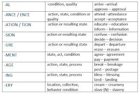 Word Formation In English Interpreting The Meaning Of Prefixes And Suffixes Word Formation Prefixes And Suffixes Learn English Words