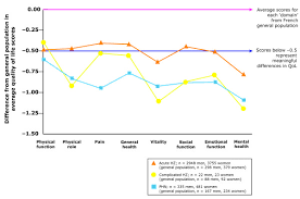 Maybe you would like to learn more about one of these? Quality Of Life Qol Scores In A French General Population Cohort Download Scientific Diagram