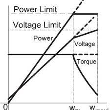 Equipment and conductors that carry high voltage warrant special safety requirements and procedures. Field Weakening Characteristics In The Conventional Pmac Motor Download Scientific Diagram