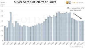 Silver In Charts Supply Demand Crunch After Years Of The