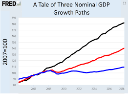 Macro Musings Blog A Tale Of Three Nominal Gdp Growth Paths
