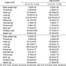 We'll give you five different methods and an easy way to determine your target heart rate. Body Temperature Pulse Rate And Respiratory Rate Of Male And Female Dogs Download Table