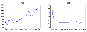All cfds (stocks, indexes, futures) and forex prices are not provided by exchanges but rather by market makers, and so prices may not be accurate and may differ from the actual market. Pdf The Impact Of Commodity Prices Interest Rate And Exchange Rate On Stock Market Performance An Empirical Analysis From Malaysia Semantic Scholar