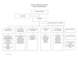 Organizational Chart Saint Anselm College