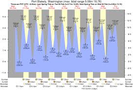 Tide Times And Tide Chart For Port Blakely