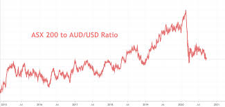 Resources, energy, telcos and consumer staples were in the red, losing over 1.5% and pulling the asx 200 down 0.37% to 7,359 points. Aud Usd Asx 200 Forecast Is The Australian Dollar Hurting The Asx
