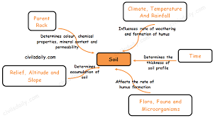 Other factors are the topography, role of organic material and time taken for the composition. Part 2 Factors Responsible For The Formation Of Soil Soil Profile Civilsdaily