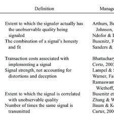 Pdf Signaling Theory A Review And Assessment