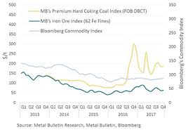 A Dramatic Year For Metallurgical Coal Metal Bulletin Com