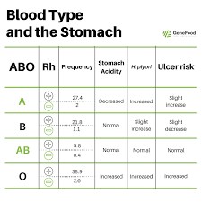 The Blood Type Diet Has Been Debunked Or Has It Gene Food