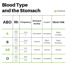 the blood type diet has been debunked or has it gene food