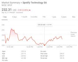 Find the latest spotify technology s.a. Spotify Stock Spot Has Fallen 20 In September What S Going On