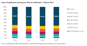 Atar is a small town which is great for exploring the adrar region and tends to be slightly cheaper overall than chinguetti. Your Atar Isn T The Only Thing Universities Are Looking At Victoria University Melbourne Australia