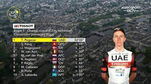 Justo al final, el francés julian alaphilippe intentó ganar segundos, pero entró solo con un segundo de diferencia, donde iban el líder del tour, adam yates, y los escarabajos favoritos: Wnyqpi4gmc9oim