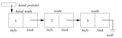 C Program To Count Number Of Nodes In A Linked List