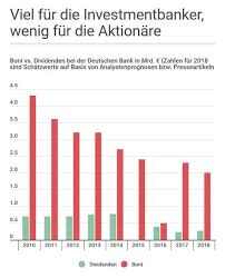 Die anleger sollen dann im kommenden jahr auch wieder eine dividende erhalten. Deutsche Bank Viel Fur Die Investmentbanker Immer Weniger Fur Die Aktionare Finanz Szene De