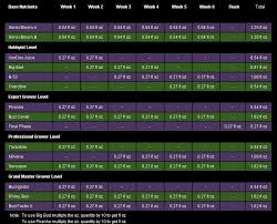 Sensi Grow Chart Www Bedowntowndaytona Com