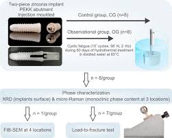 Ordonanţa 37/2007 a fost aprobată cu modificări de legea 371/2007 legea 52/2010 a aprobat cu modificări og 21/2009 pentru modificarea şi completarea og 37/2007 privind stabilirea cadrului de. Reliability Of An Injection Moulded Two Piece Zirconia Implant With Pekk Abutment After Long Term Thermo Mechanical Loading Sciencedirect