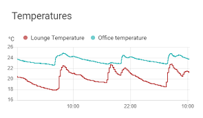 To set up your @eesti.ee email address go to the estonian government information portal: History Graph Card Home Assistant