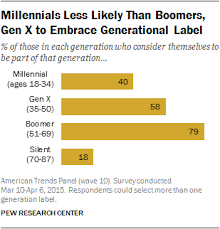 most millennials resist the millennial label pew