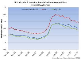 Unemployment Rate Increases Slightly Economics News News