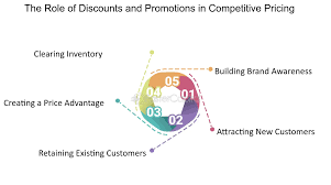 Discounts and Allowances: A Shift in Consumer Expectations