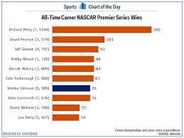 And while records are meant to be broken, there are 10 records in in just five seasons! Jimmie Johnson S 76th Career Nascar Win Puts Him In Elite Company Business Insider India