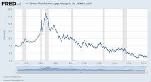 Average Interest Rate On A 30 Year Fixed Mortgage Best