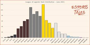 Check spelling or type a new query. League Of Legends Rank Distribution In Solo Queue June 2021 Esports Tales