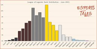Click on a triangle (►) to expand areas or institutions. League Of Legends Rank Distribution In Solo Queue June 2021 Esports Tales