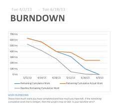 Free Tutorial Using Burndown Reports With Microsoft Project