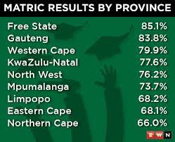 They will be released after marking of exams ends in january. 2020 Matric Results Free State Comes Out Top Of The Class
