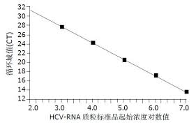 Pcr 反应的效率也会影响 ct 值。 在低效率条件下进行连续稀释扩增，与高效率条件下相比，可能会产生斜率不同的标准曲线。 精确度. å®žæ—¶è§å…‰å®šé‡pcræ£€æµ‹è¡€æ¸…ä¸­hcv Rna