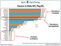 Chart Chances Of Making The Nfl Playoffs