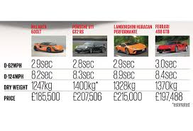 Mclaren 600lt Is Faster Than 488 Gtb Plus Exclusive Pictures Autocar Search from 37 used mclaren 600lt cars for sale, including a 2019 mclaren 600lt and a 2020 mclaren 600lt spider. mclaren 600lt is faster than 488 gtb