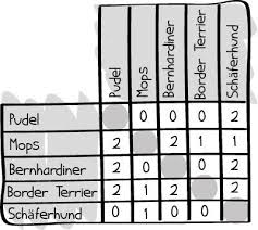 Nutzen sie unsere kassenbuch vorlage zur täglichen. Praferenzmatrix Vorlage Word