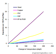 Temperature Expansion Coefficients Of Piping Materials