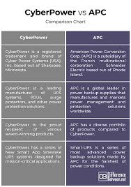 Difference Between Cyberpower And Apc Difference Between