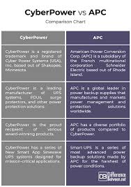 difference between cyberpower and apc difference between