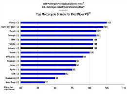 We did not find results for: Victory Motorcycles Dealers Ranked Highest In Customer Satisfaction Autoevolution