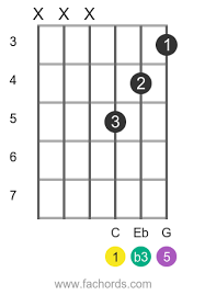 How to play cm on guitar. C Minor Chord For Guitar Learn Shapes Structure And Tones